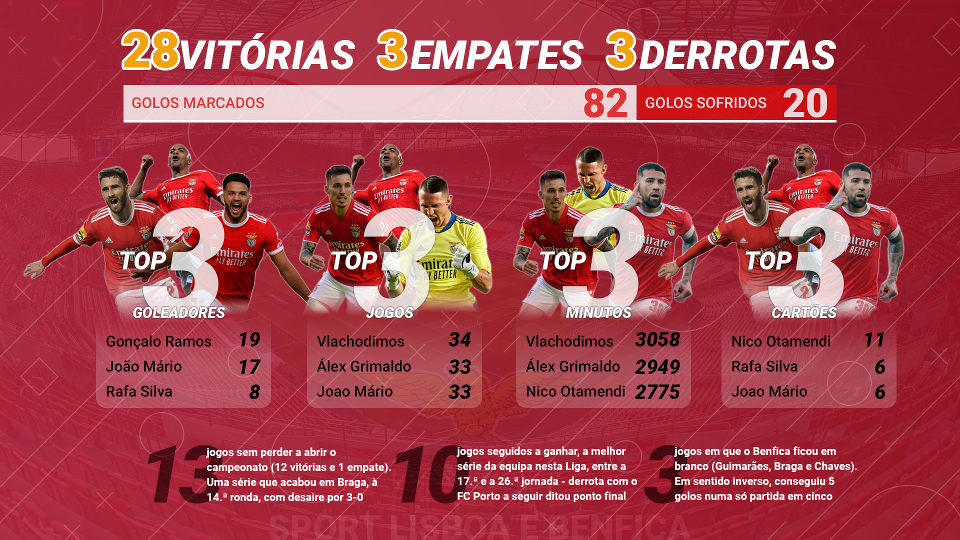 Informação do Campeão